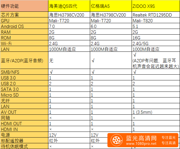 【转载】海美迪Q5/亿格瑞A5/ZIDOO X9S三款入门级4K播放器评测-24.png